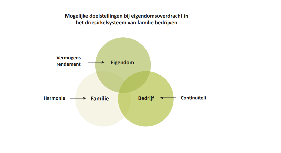 Driecirkelmodel van familiebedrijven: mogelijke doelstellingen bij eigendomsoverdracht tussen familie, bedrijf en eigendom